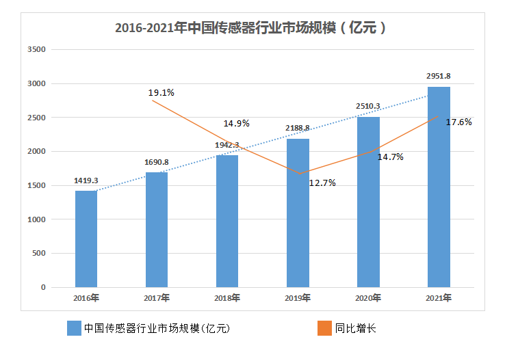什么是传感器？传感器的主要作用及未来市场应用份额有多大？
